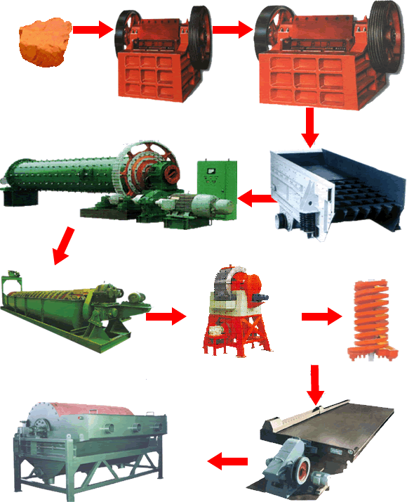 赤鐵礦選礦工藝流程、選赤鐵礦工藝流程|開元選礦機(jī)械