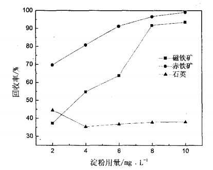 淀粉用量對(duì)磁鐵礦、赤鐵礦及石英可浮性的影響